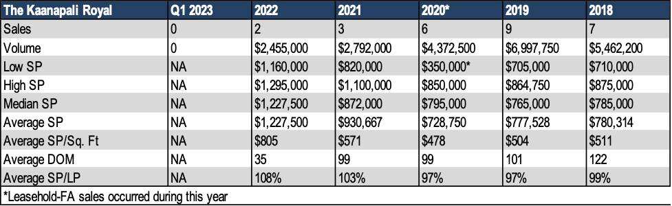 Kaanapali Royal Sales History